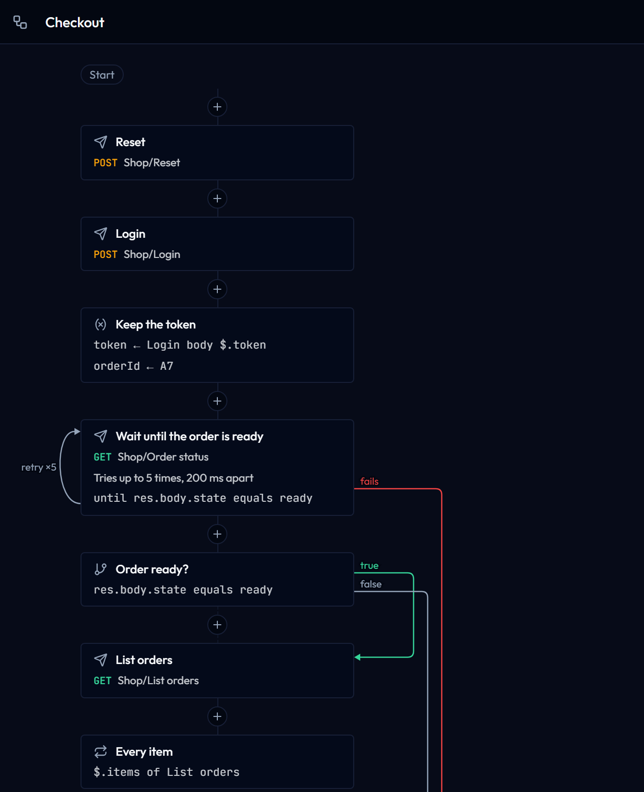 The Checkout flow on the canvas: Reset, Login and Keep the token, then Wait until the order is ready with a retry loop drawn on its left and a red "fails" branch going down to Cancel order, then Order ready? with a green "true" branch to List orders and a "false" branch to Cancel order