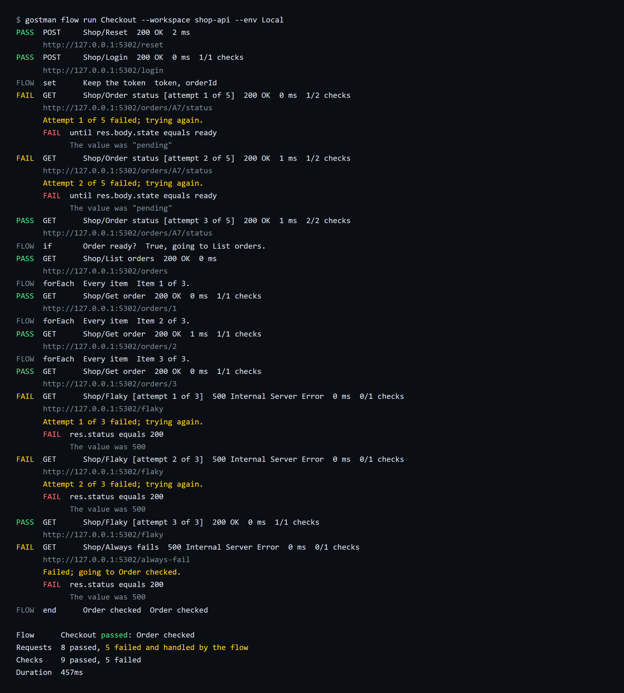 The output of gostman flow run Checkout: PASS lines for Reset and Login, a FLOW line for Keep the token, two yellow FAIL lines for Order status with "Attempt 1 of 5 failed; trying again", a PASS on attempt 3 of 5, FLOW lines for the If and For each steps, and the summary Flow Checkout passed: Order checked