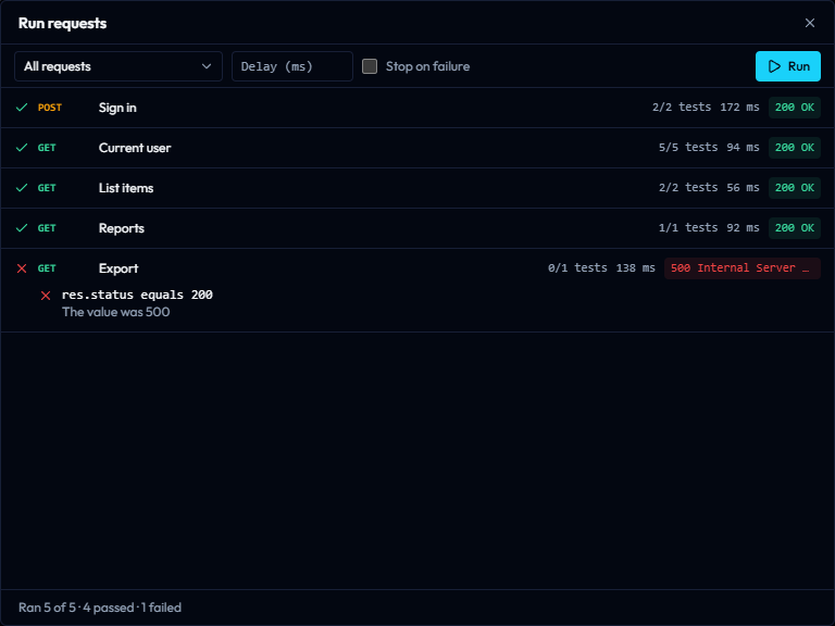 The Run requests dialog after a run: Sign in, Current user, List items and Reports passed with a 200 OK status, and Export failed with a 500 status because the check res.status equals 200 did not hold. The footer reads Ran 5 of 5, 4 passed, 1 failed.